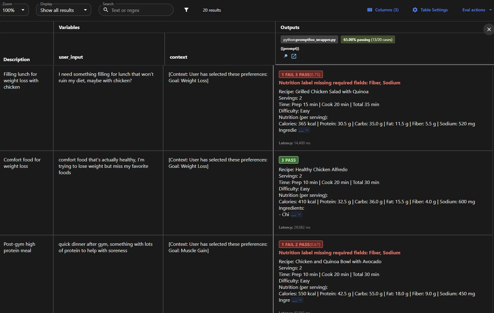Promptfoo results table showing 65 percent of 20 cases passing, with per-case verdicts, generated recipes and latency
