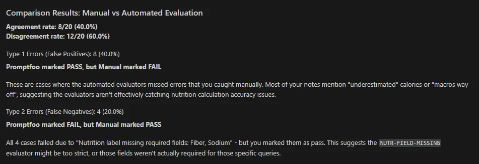 Comparison of manual against automated evaluation: 40 percent agreement, 8 false positives and 4 false negatives, with notes on which evaluators were too strict or too lenient